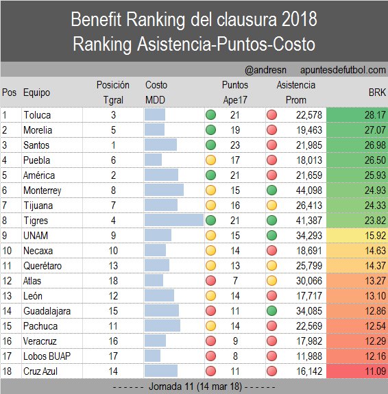 Toluca y Morelia son los mejores de acuerdo a su costo y puntos
